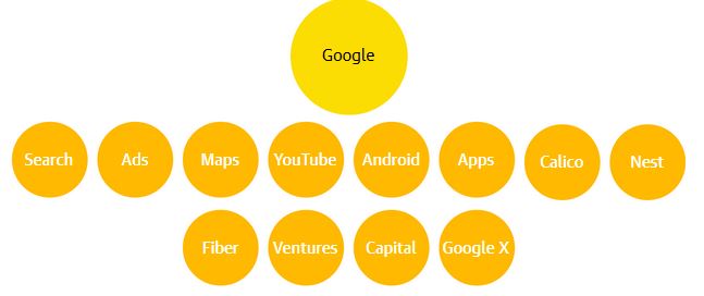 Google Old Company Structure