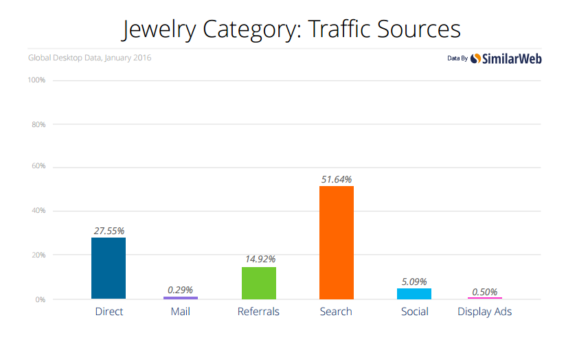 Jewellery traffic sources