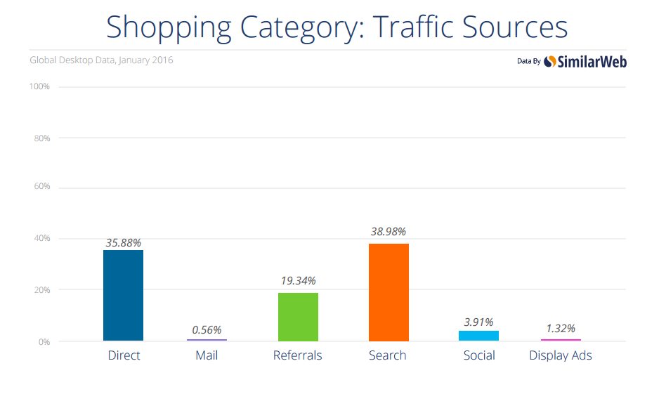 Трафик шоп. Опрос по веб-сайтам. Top Traffic sources.