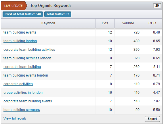 top organic keywords