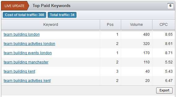 top paid keywords