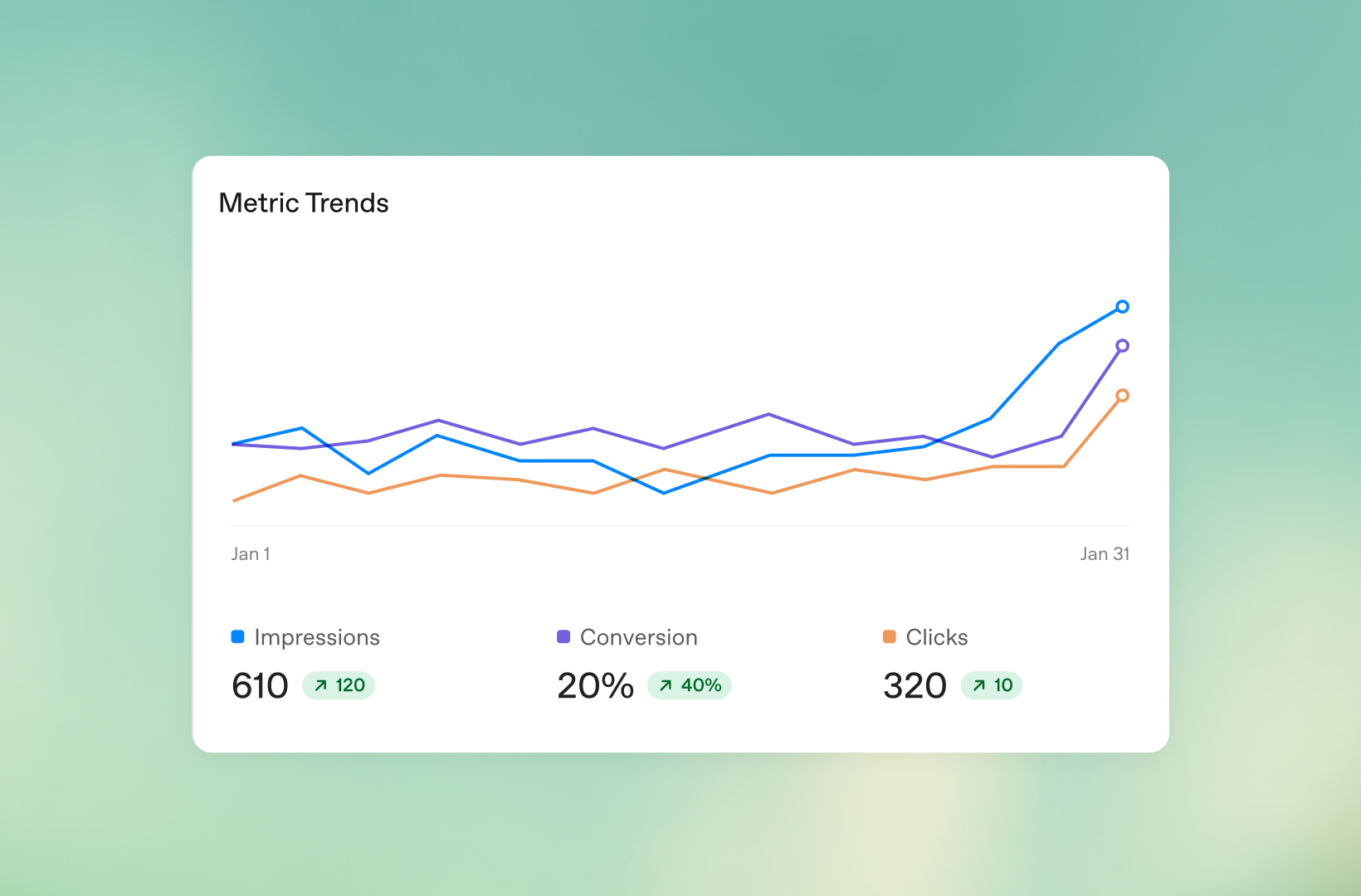 Reporting and metrics for ChatGPT Ads